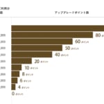 アップグレードポイントとは？無駄にならない使い方を解説